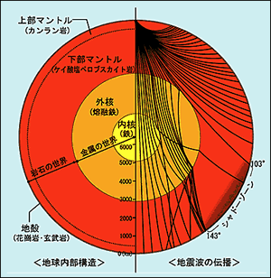 [ 図１ ]地球の内部構造（主成分）と地震波の伝播経路