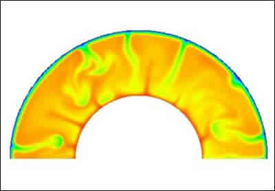 [ 図1 ] 中心方向に重力が働いている半円筒形内での高粘性流体による熱対流の計算例