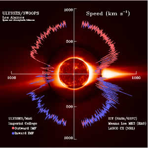 ULYSSESが観測した太陽風の速度分布