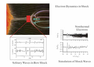 衝撃波の粒子シミュレーションで得られた電子静電孤立波の波形とWIND衛星