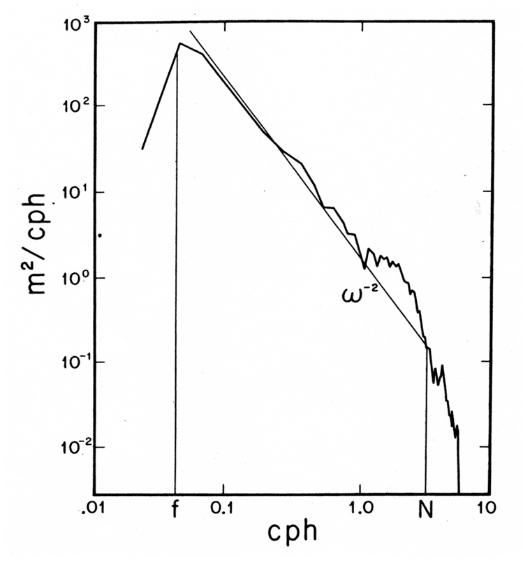 図２：図1aの等温度面の鉛直変位の時系列データの周波数スペクトル（太線）とGMスペクトル（細線）