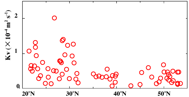 図８：投棄型流速計で測定されたシアー流強度から推定した鉛直拡散係数の緯度依存性