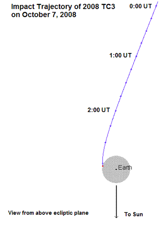 図２：小惑星2008TC3の地球衝突までの軌道。図：NASA/JPL。